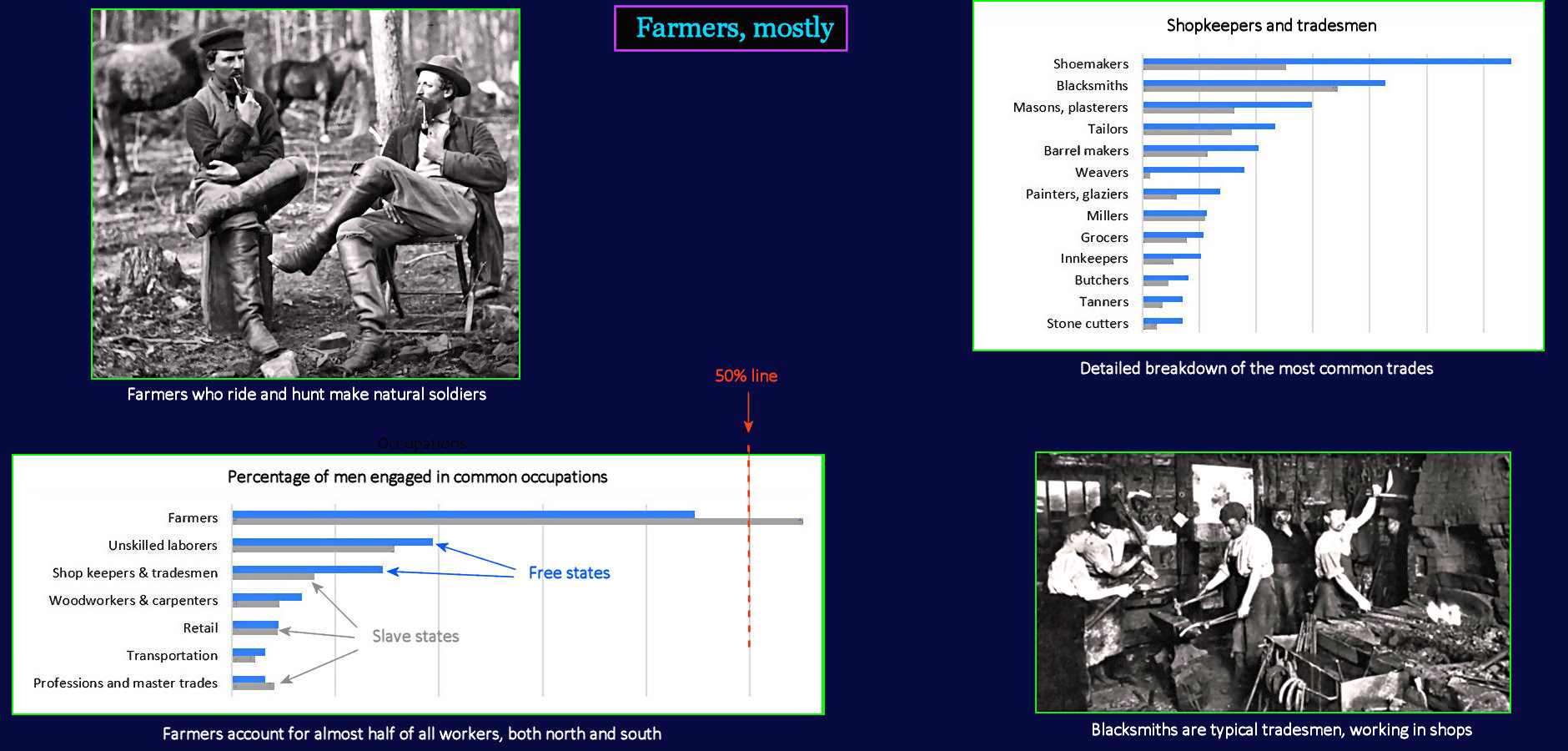 Farmers and occupations, 1850
